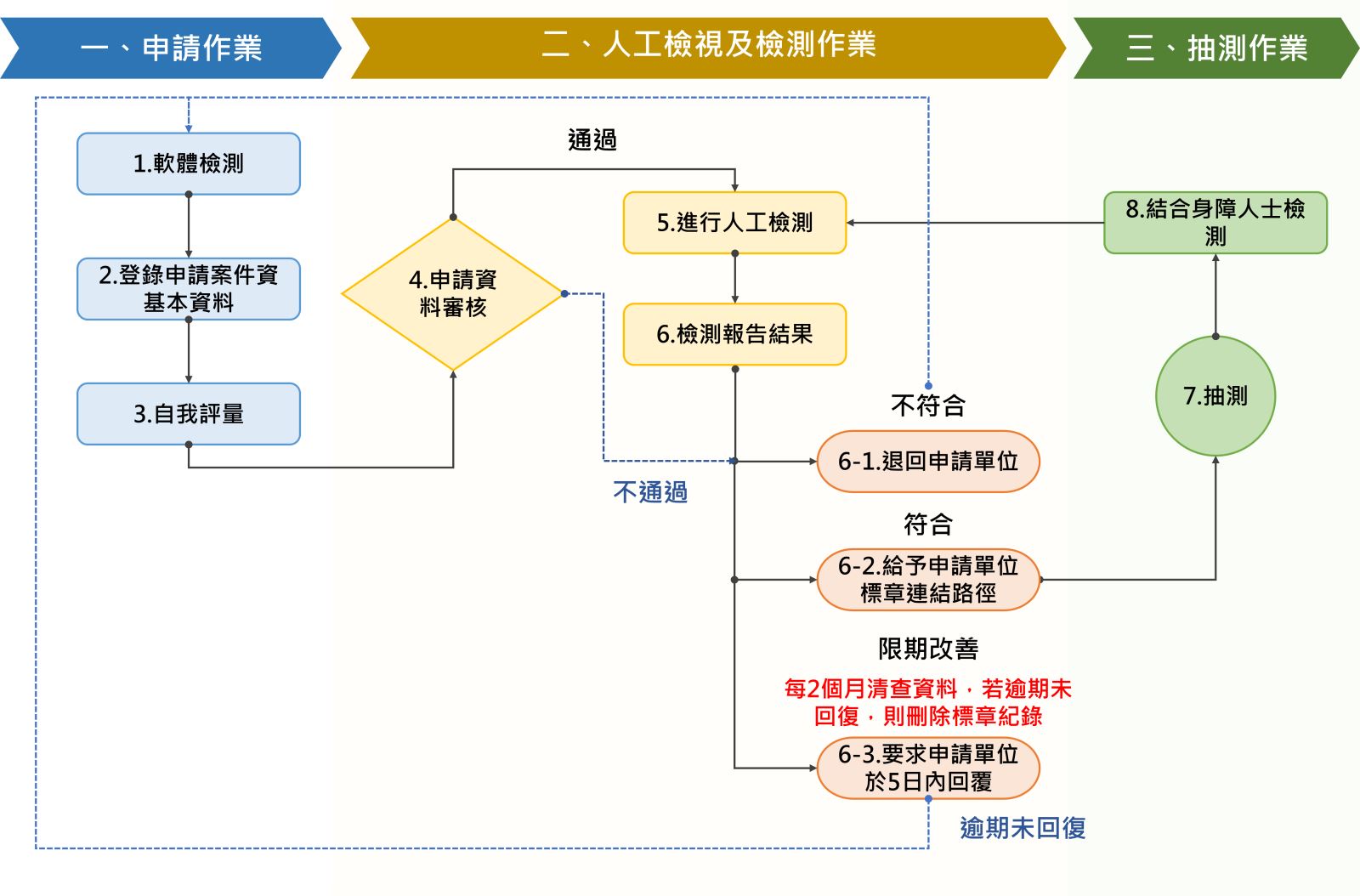 NCC無障礙申請作業流程圖